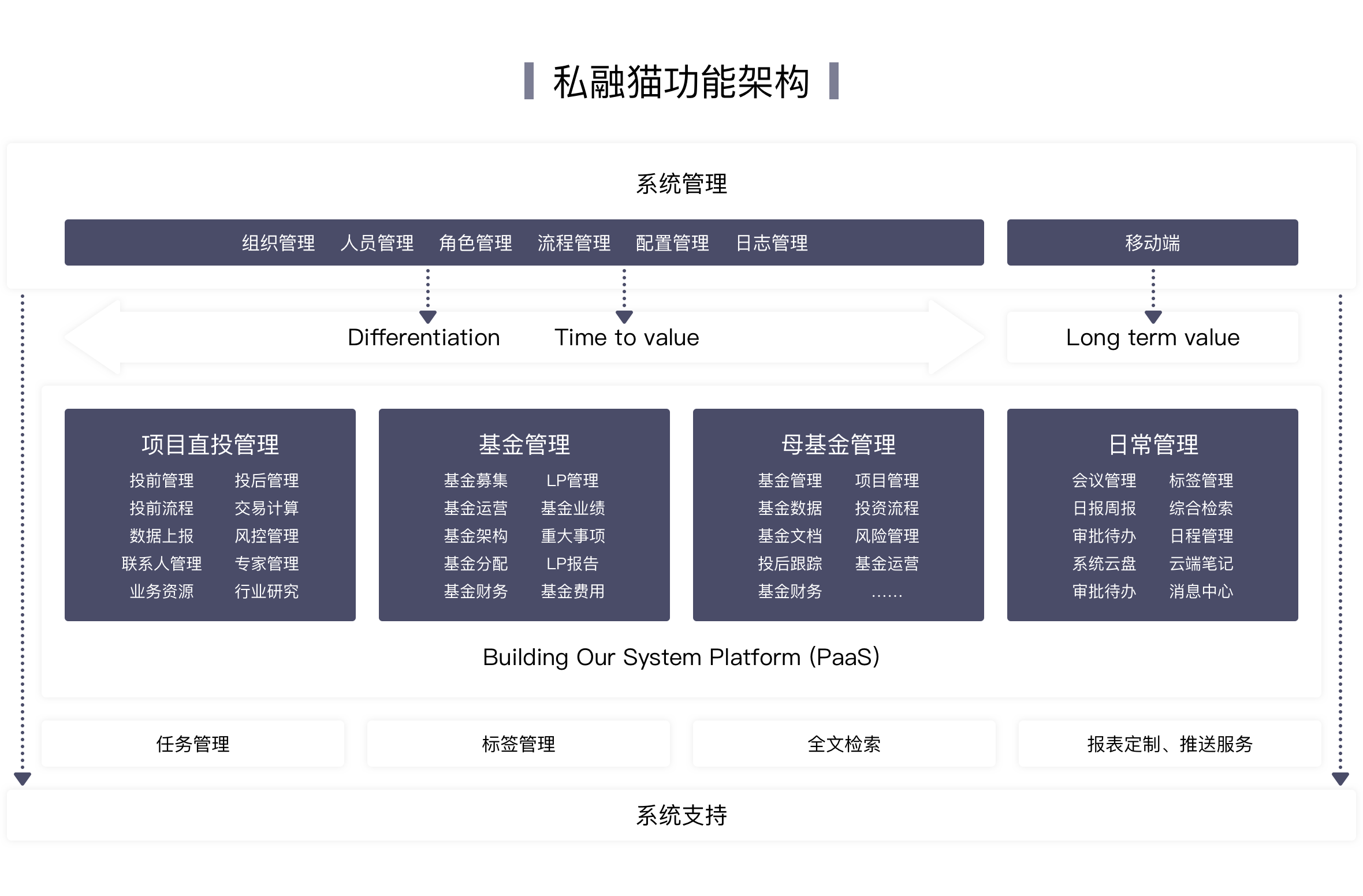 私融猫功能架构